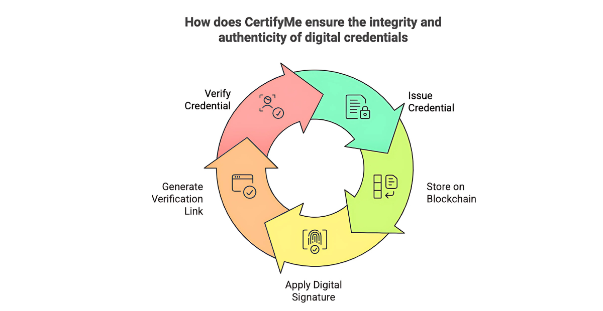 Image showing CertifyMe ensuring the integrity and authenticity of digital credentials